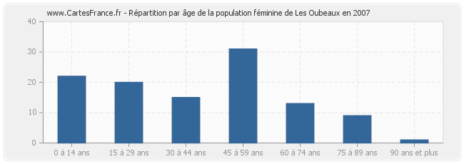 Répartition par âge de la population féminine de Les Oubeaux en 2007